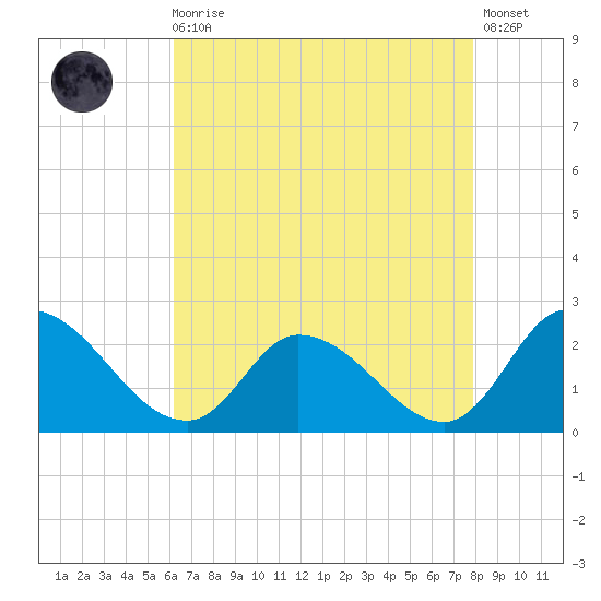 West Creek tide chart for Wednesday, August 16, 2023