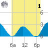 West Creek tide chart for Tuesday, August 1, 2023