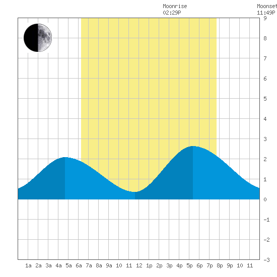 West Creek tide chart for Thursday, August 24, 2023