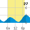 West Creek tide chart for Sunday, August 27, 2023