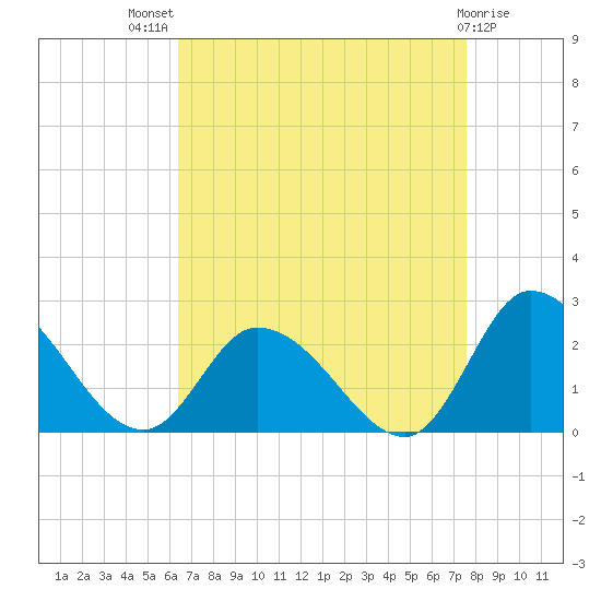 West Creek tide chart for Tuesday, August 29, 2023
