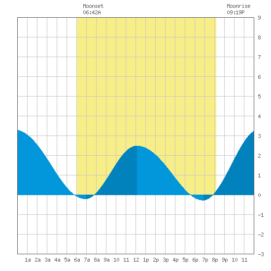 West Creek tide chart for Wednesday, August 2, 2023