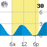 West Creek tide chart for Wednesday, August 30, 2023