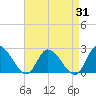 West Creek tide chart for Thursday, August 31, 2023