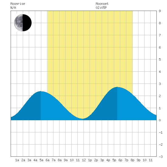 West Creek tide chart for Tuesday, August 8, 2023