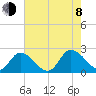 West Creek tide chart for Tuesday, August 8, 2023