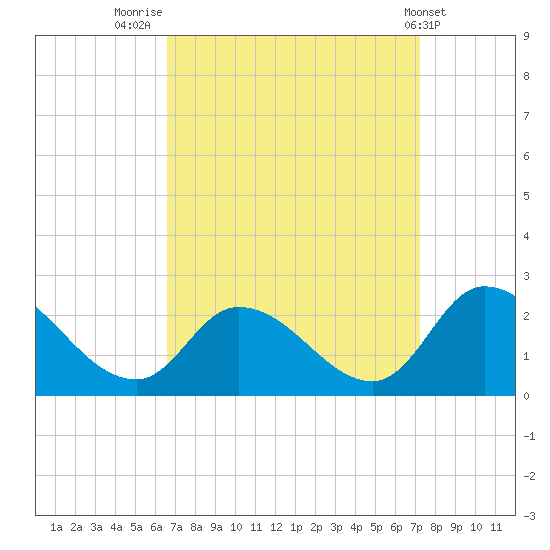 West Creek tide chart for Tuesday, September 12, 2023