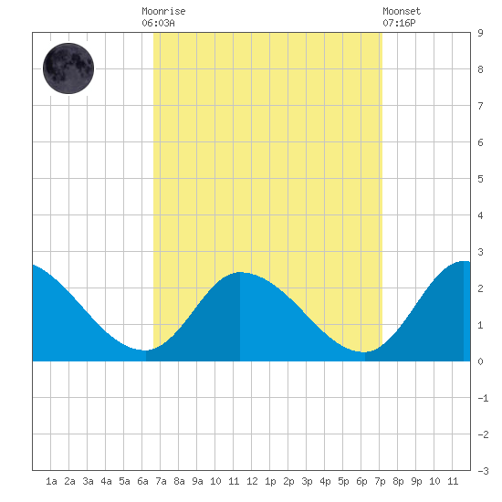 West Creek tide chart for Thursday, September 14, 2023