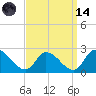 West Creek tide chart for Thursday, September 14, 2023