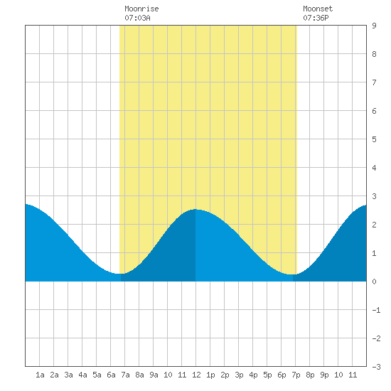 West Creek tide chart for Friday, September 15, 2023