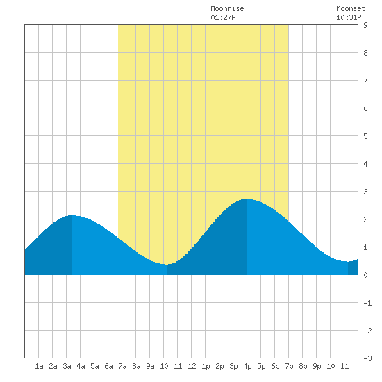 West Creek tide chart for Thursday, September 21, 2023