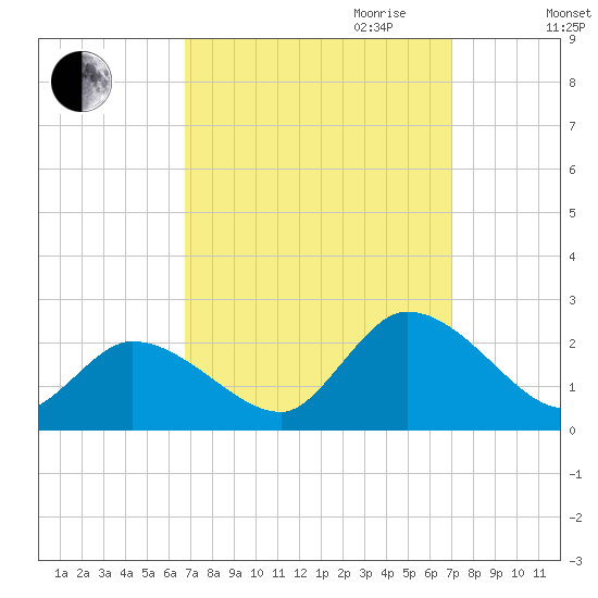 West Creek tide chart for Friday, September 22, 2023