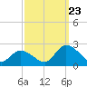 West Creek tide chart for Saturday, September 23, 2023