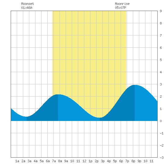 West Creek tide chart for Monday, September 25, 2023