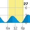West Creek tide chart for Wednesday, September 27, 2023