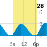West Creek tide chart for Thursday, September 28, 2023
