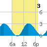 West Creek tide chart for Sunday, September 3, 2023