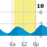 West Creek tide chart for Tuesday, October 10, 2023
