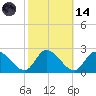 West Creek tide chart for Saturday, October 14, 2023