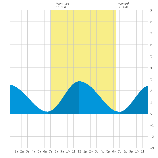 West Creek tide chart for Sunday, October 15, 2023