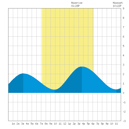 West Creek tide chart for Friday, October 20, 2023