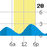 West Creek tide chart for Friday, October 20, 2023
