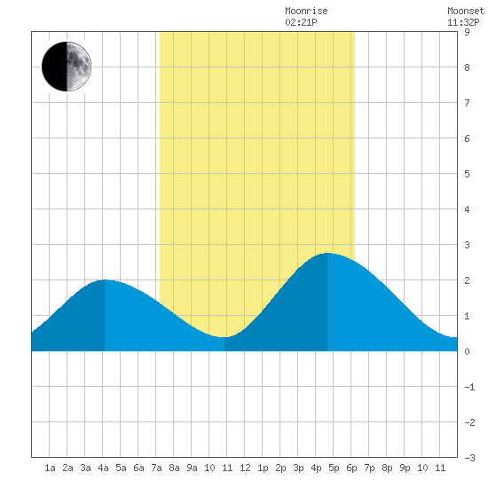 West Creek tide chart for Saturday, October 21, 2023