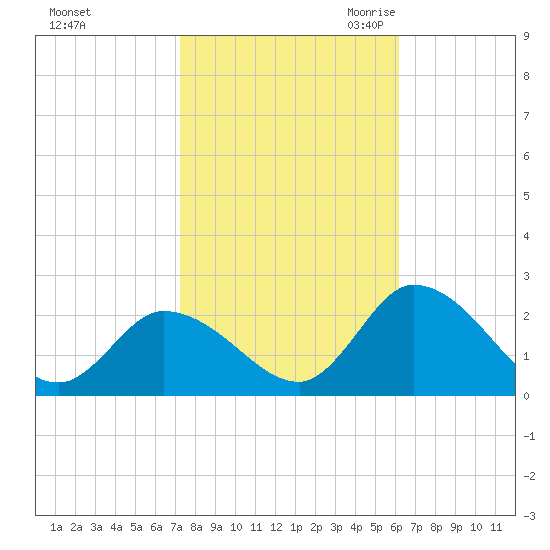 West Creek tide chart for Monday, October 23, 2023