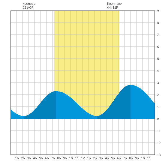 West Creek tide chart for Tuesday, October 24, 2023