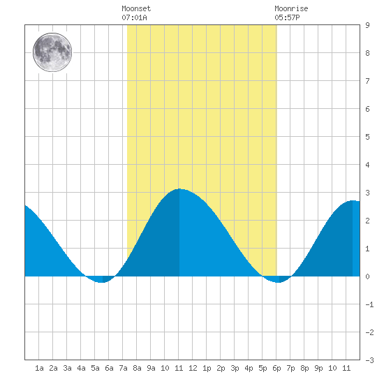 West Creek tide chart for Saturday, October 28, 2023