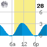 West Creek tide chart for Saturday, October 28, 2023