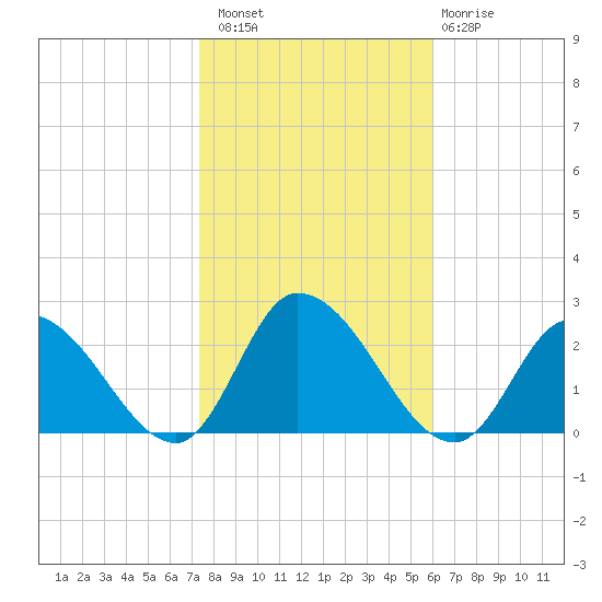 West Creek tide chart for Sunday, October 29, 2023