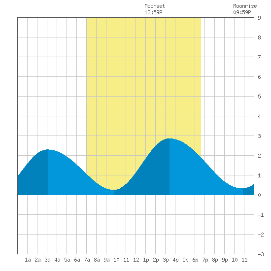 West Creek tide chart for Wednesday, October 4, 2023