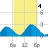 West Creek tide chart for Wednesday, October 4, 2023