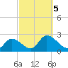 West Creek tide chart for Thursday, October 5, 2023