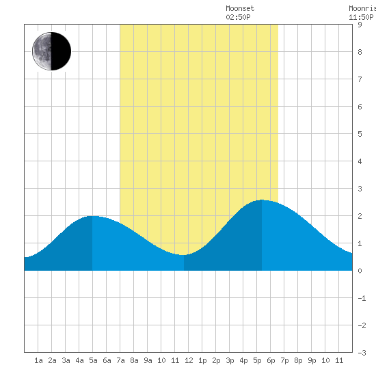 West Creek tide chart for Friday, October 6, 2023