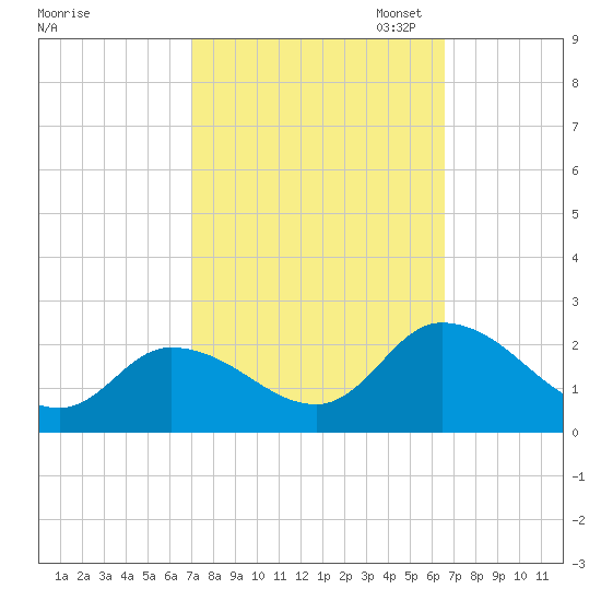 West Creek tide chart for Saturday, October 7, 2023