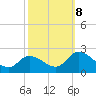 West Creek tide chart for Sunday, October 8, 2023