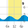 West Creek tide chart for Monday, October 9, 2023