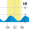 West Creek tide chart for Friday, November 10, 2023