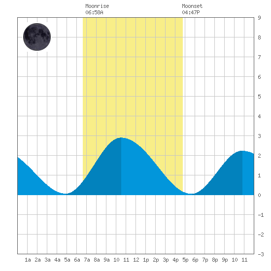 West Creek tide chart for Monday, November 13, 2023
