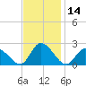 West Creek tide chart for Tuesday, November 14, 2023