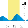 West Creek tide chart for Saturday, November 18, 2023