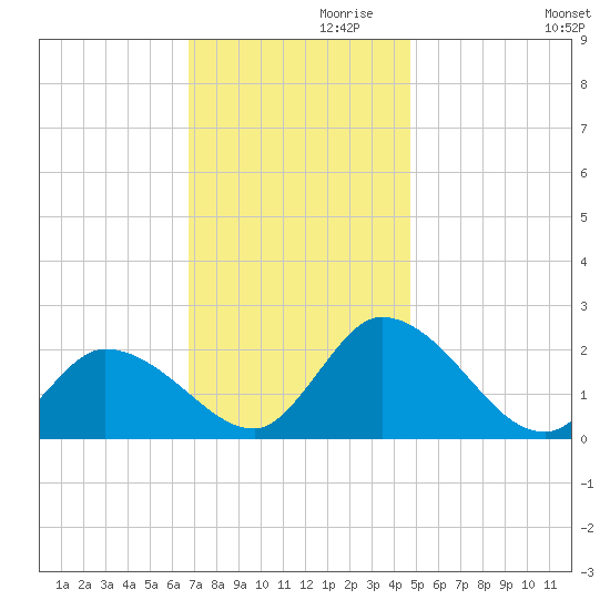 West Creek tide chart for Sunday, November 19, 2023