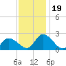 West Creek tide chart for Sunday, November 19, 2023