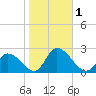 West Creek tide chart for Wednesday, November 1, 2023