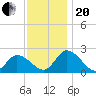 West Creek tide chart for Monday, November 20, 2023
