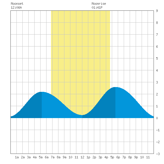 West Creek tide chart for Tuesday, November 21, 2023