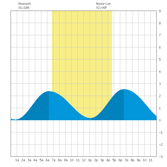 West Creek tide chart for Wednesday, November 22, 2023