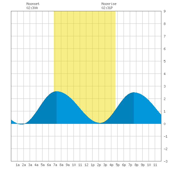 West Creek tide chart for Thursday, November 23, 2023